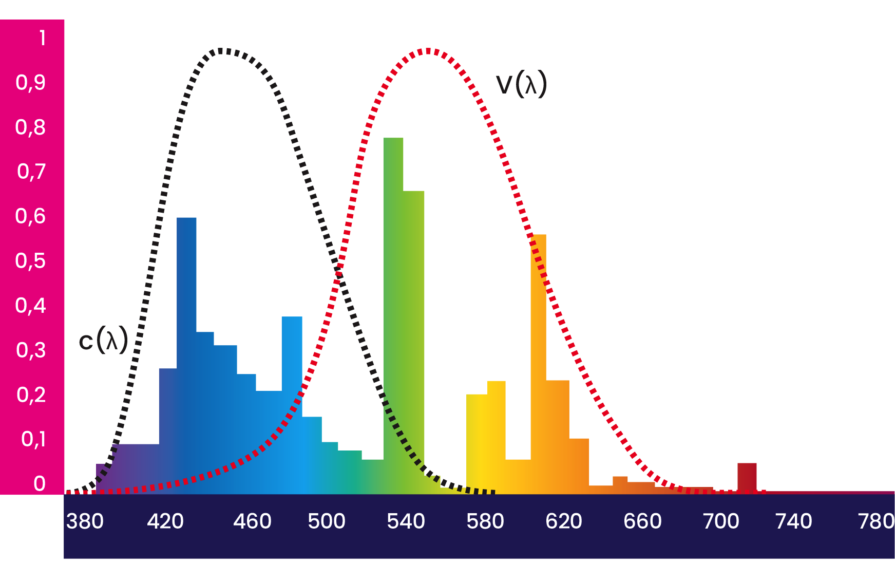 Red Gamma Rays DairyLight Science